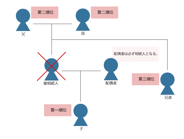 法定相続人の順位
