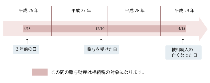 生前贈与加算