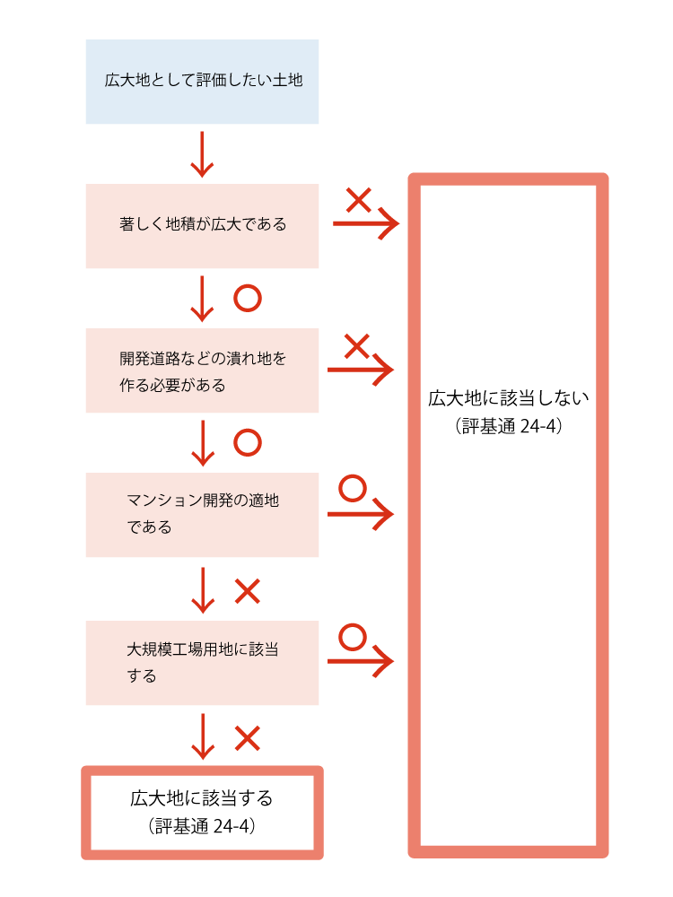 広大地評価のフローチャート