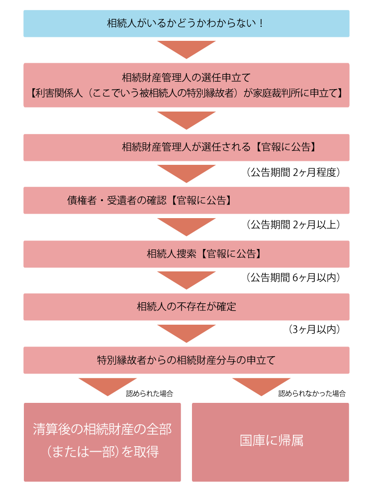 特別縁故者